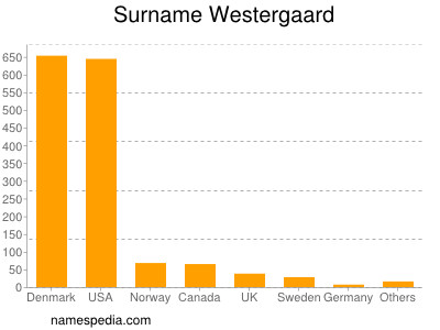 nom Westergaard