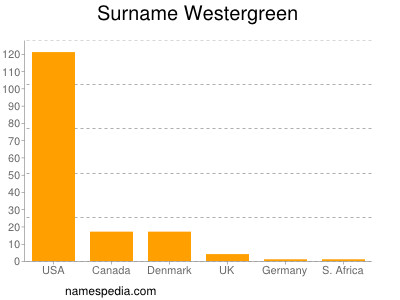 nom Westergreen