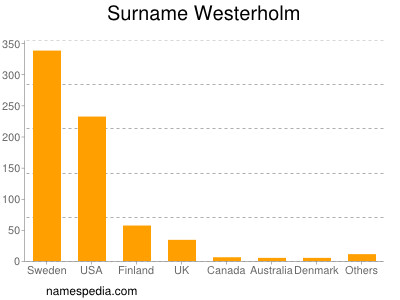 Familiennamen Westerholm