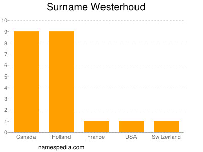 Familiennamen Westerhoud