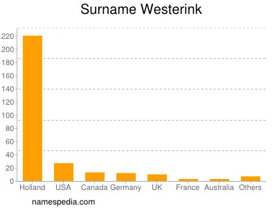 Familiennamen Westerink