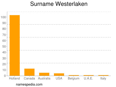 Familiennamen Westerlaken