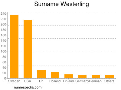 Familiennamen Westerling