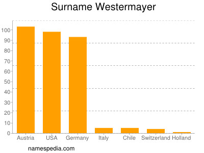 nom Westermayer
