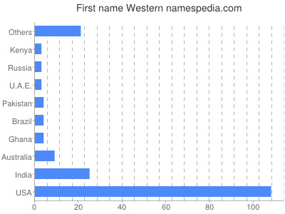 prenom Western