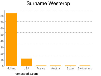 Familiennamen Westerop