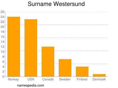 Familiennamen Westersund