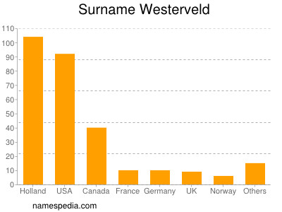 Surname Westerveld