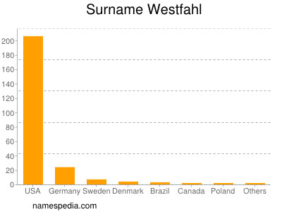 Familiennamen Westfahl