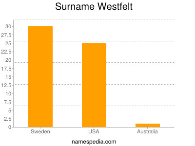 Familiennamen Westfelt