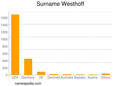 Familiennamen Westhoff
