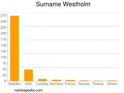 Familiennamen Westholm