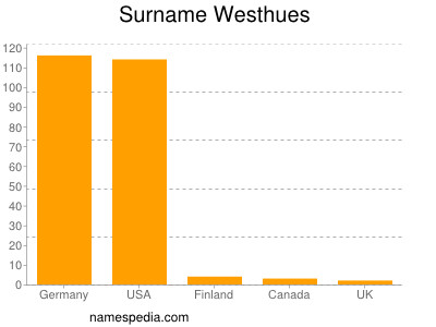 Familiennamen Westhues