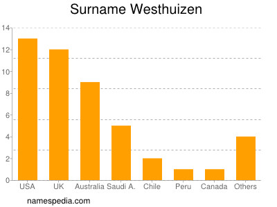 Familiennamen Westhuizen