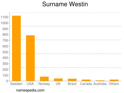 Familiennamen Westin