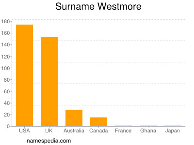 Familiennamen Westmore