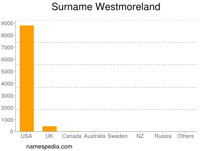 Familiennamen Westmoreland