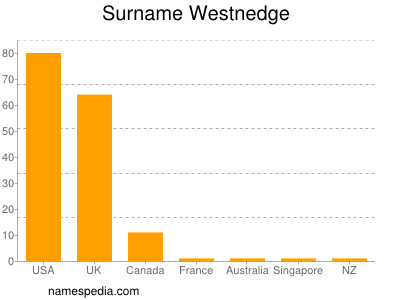 Familiennamen Westnedge