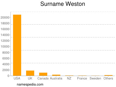 Familiennamen Weston
