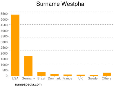nom Westphal