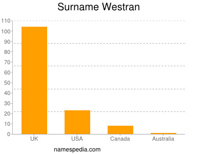 Familiennamen Westran