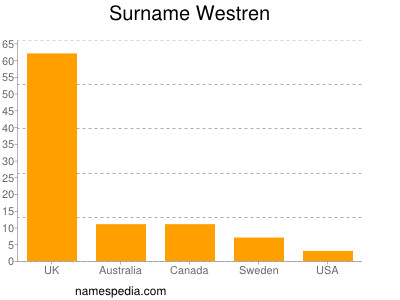 Surname Westren