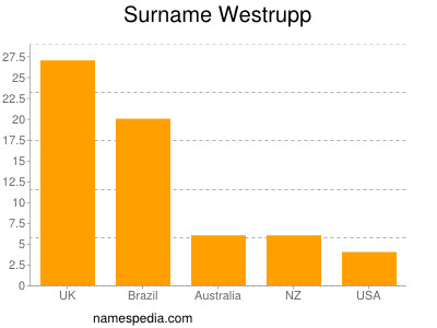 Familiennamen Westrupp