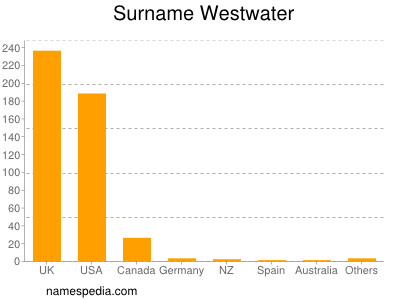 Familiennamen Westwater