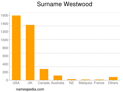 Familiennamen Westwood