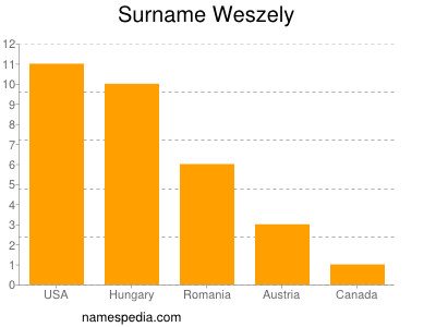 Familiennamen Weszely