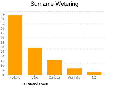 Familiennamen Wetering