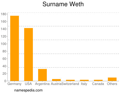 Familiennamen Weth