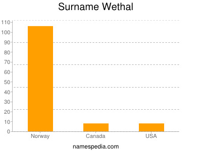 Familiennamen Wethal