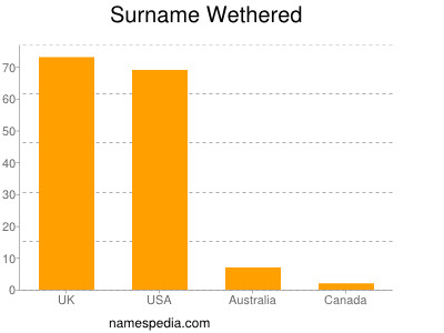 Familiennamen Wethered