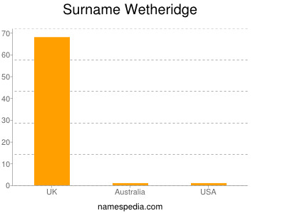 Familiennamen Wetheridge