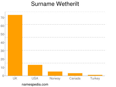 nom Wetherilt