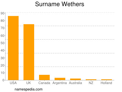 Familiennamen Wethers