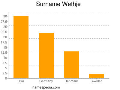 Surname Wethje