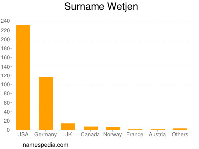 Surname Wetjen