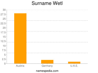 Familiennamen Wetl