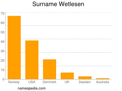 nom Wetlesen