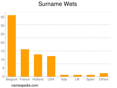 Familiennamen Wets