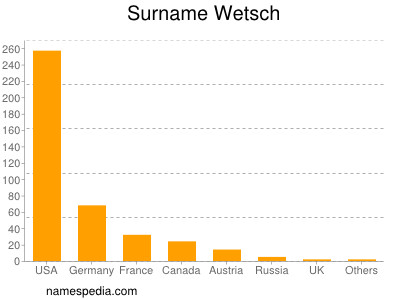 Familiennamen Wetsch