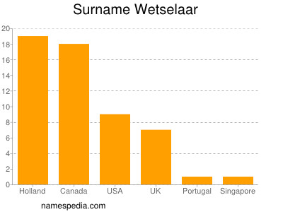 Familiennamen Wetselaar