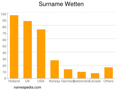 Surname Wetten