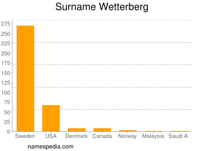 Familiennamen Wetterberg