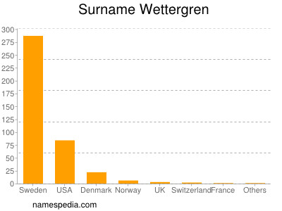 Familiennamen Wettergren