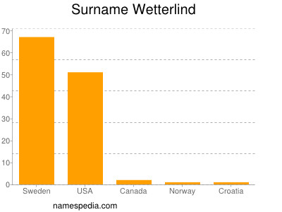 Familiennamen Wetterlind