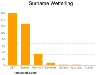 Familiennamen Wetterling