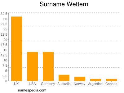 Familiennamen Wettern